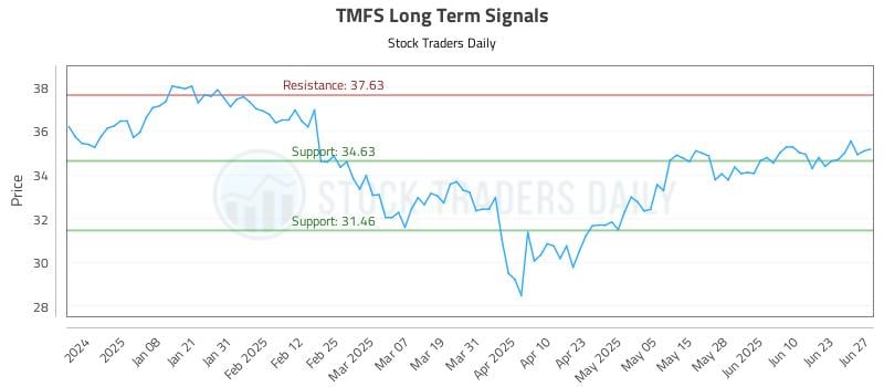 TMFS Long Term Analysis for June 29 2025 TMFS Long Term Analysis for June 29 2025