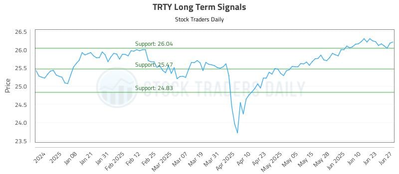 TRTY Long Term Analysis for June 29 2025 TRTY Long Term Analysis for June 29 2025