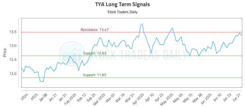 TYA Long Term Analysis for June 29 2025 TYA Long Term Analysis for June 29 2025