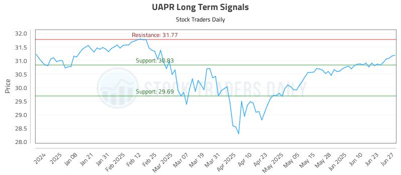 UAPR Long Term Analysis for June 29 2025 UAPR Long Term Analysis for June 29 2025