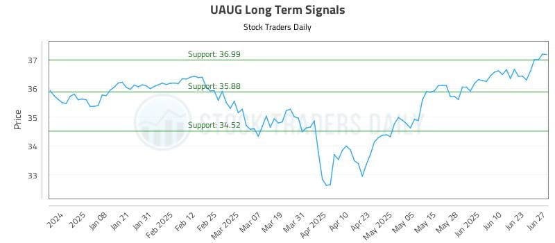 UAUG Long Term Analysis for June 29 2025 UAUG Long Term Analysis for June 29 2025