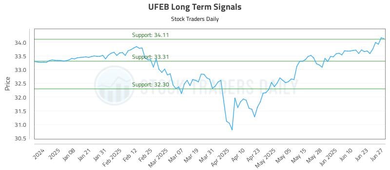 UFEB Long Term Analysis for June 29 2025