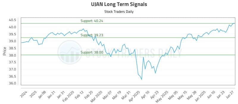 UJAN Long Term Analysis for June 29 2025