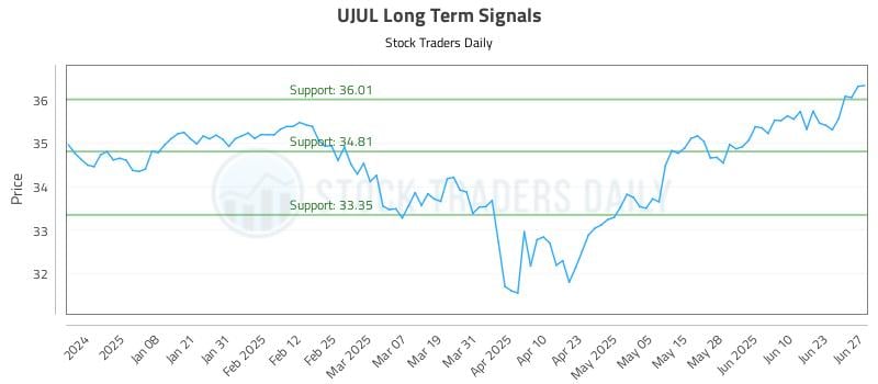 UJUL Long Term Analysis for June 29 2025
