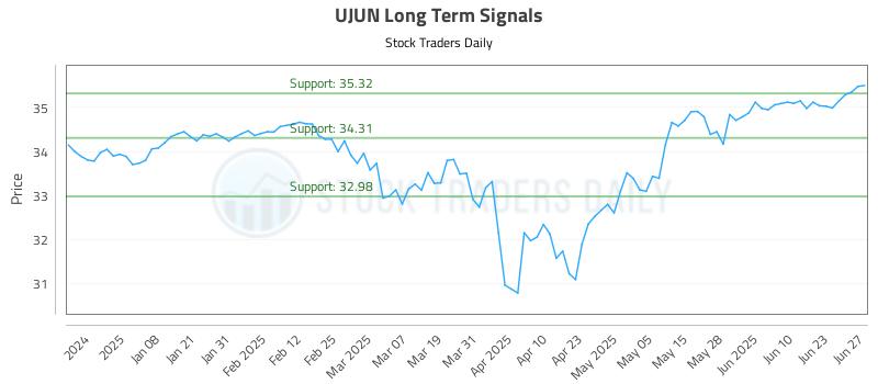 UJUN Long Term Analysis for June 29 2025