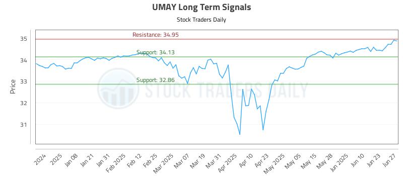 UMAY Long Term Analysis for June 29 2025