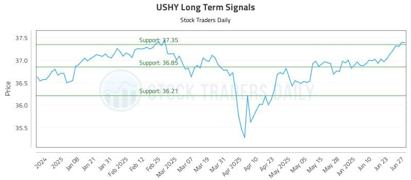USHY Long Term Analysis for June 29 2025 USHY Long Term Analysis for June 29 2025