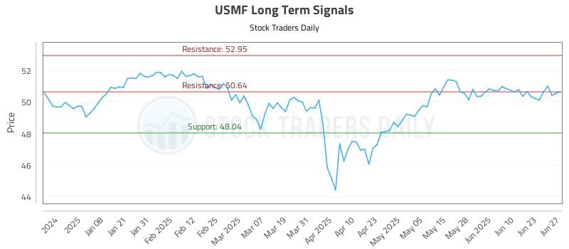 USMF Long Term Analysis for June 29 2025