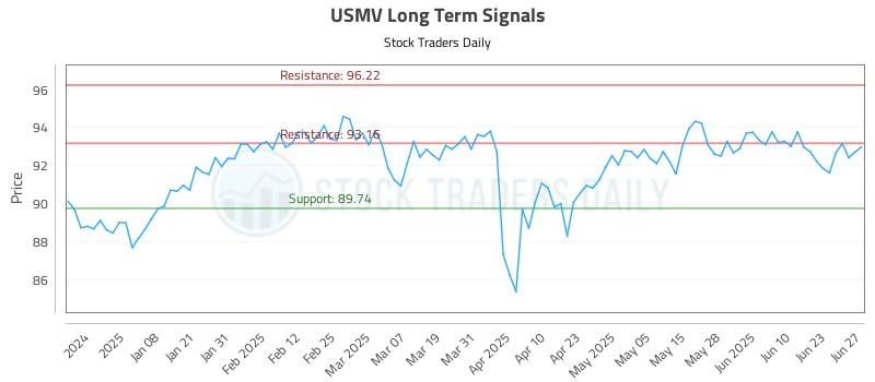USMV Long Term Analysis for June 29 2025 USMV Long Term Analysis for June 29 2025