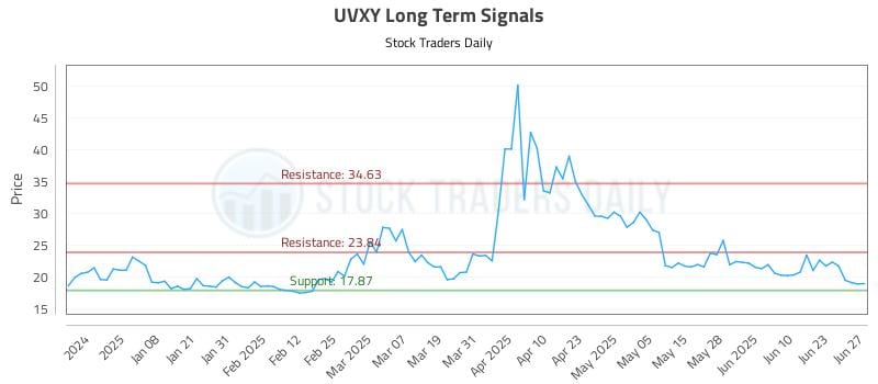 UVXY Long Term Analysis for June 29 2025
