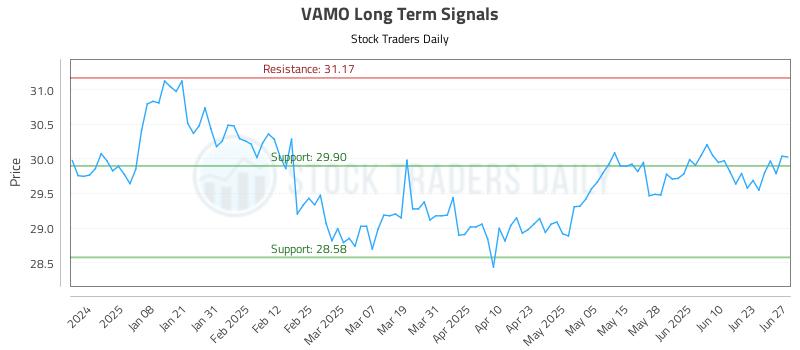 VAMO Long Term Analysis for June 29 2025 VAMO Long Term Analysis for June 29 2025