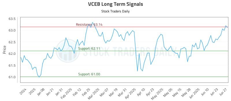 VCEB Long Term Analysis for June 29 2025 VCEB Long Term Analysis for June 29 2025