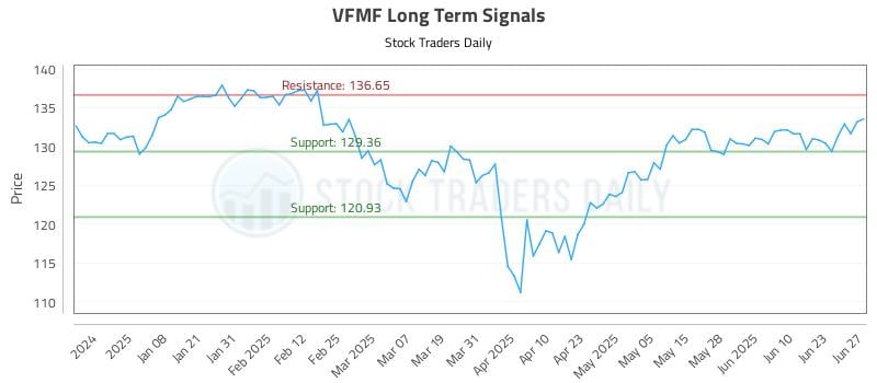 VFMF Long Term Analysis for June 29 2025 VFMF Long Term Analysis for June 29 2025