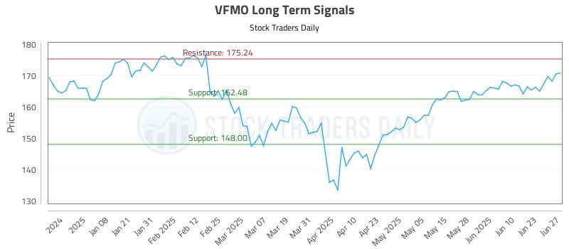 VFMO Long Term Analysis for June 29 2025
