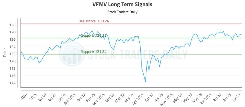 VFMV Long Term Analysis for June 29 2025 VFMV Long Term Analysis for June 29 2025