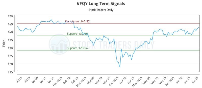 VFQY Long Term Analysis for June 29 2025