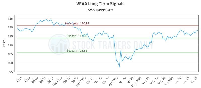 VFVA Long Term Analysis for June 29 2025 VFVA Long Term Analysis for June 29 2025