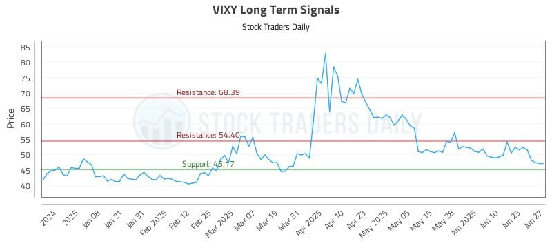 VIXY Long Term Analysis for June 29 2025 VIXY Long Term Analysis for June 29 2025