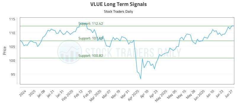 VLUE Long Term Analysis for June 29 2025 VLUE Long Term Analysis for June 29 2025