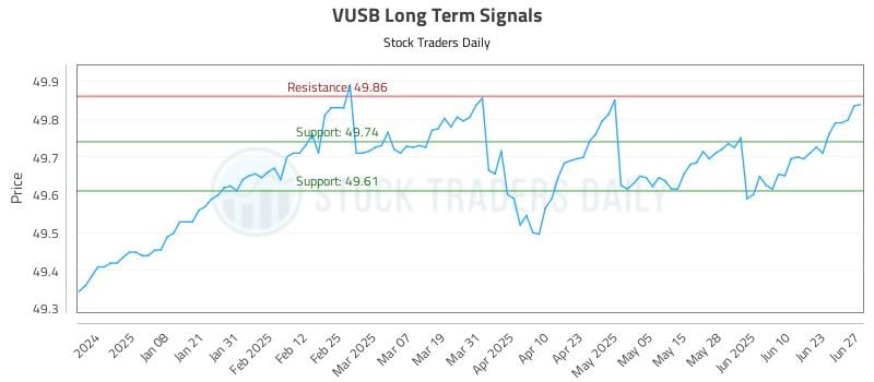 VUSB Long Term Analysis for June 29 2025