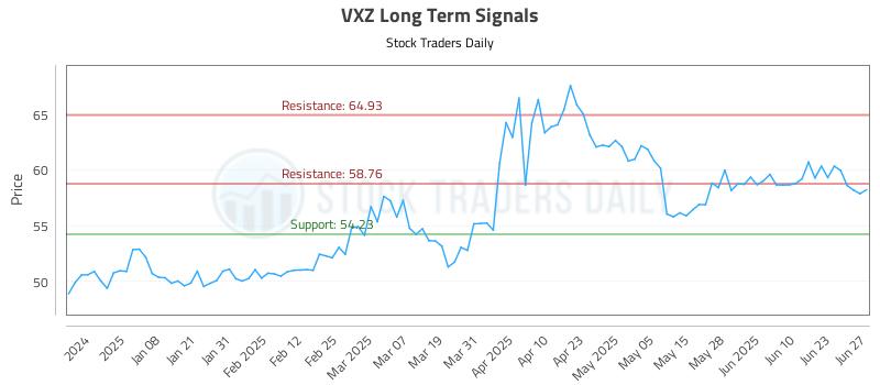 VXZ Long Term Analysis for June 29 2025