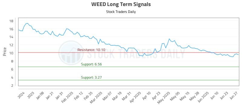 WEED Long Term Analysis for June 29 2025