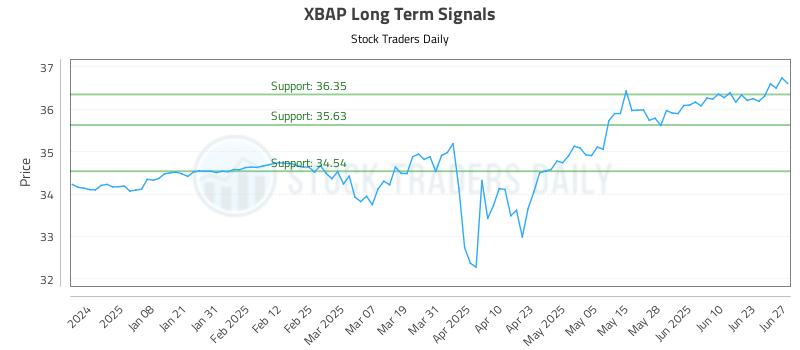 XBAP Long Term Analysis for June 29 2025 XBAP Long Term Analysis for June 29 2025