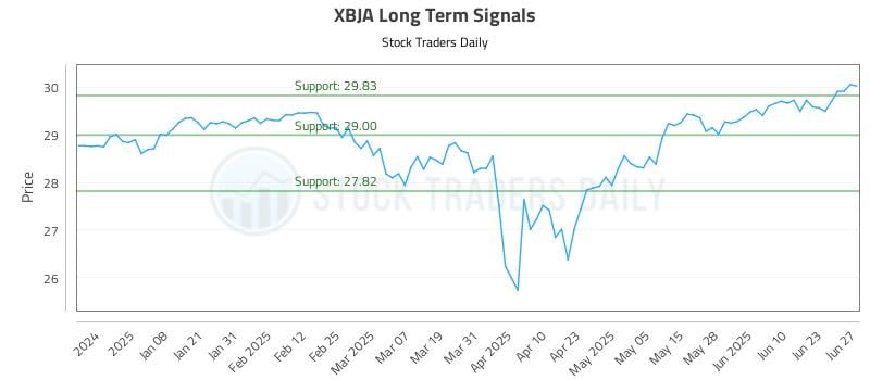 XBJA Long Term Analysis for June 29 2025