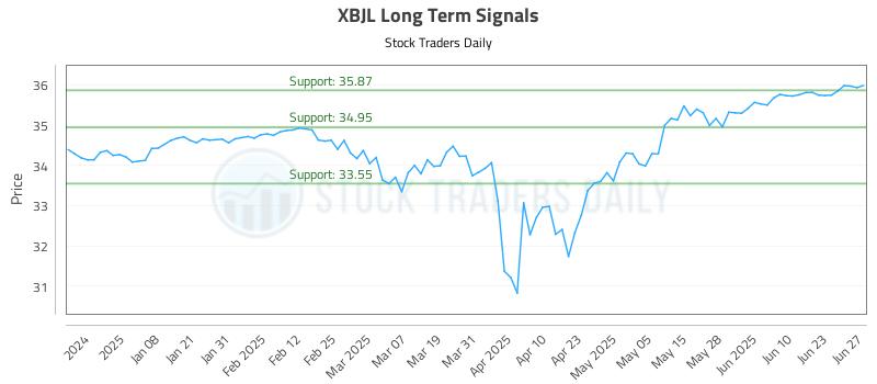 XBJL Long Term Analysis for June 29 2025 XBJL Long Term Analysis for June 29 2025