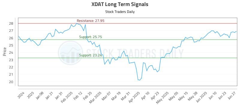 XDAT Long Term Analysis for June 29 2025