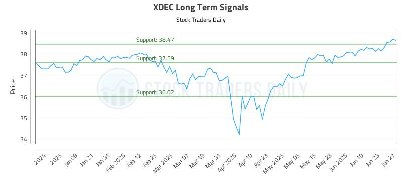 XDEC Long Term Analysis for June 29 2025