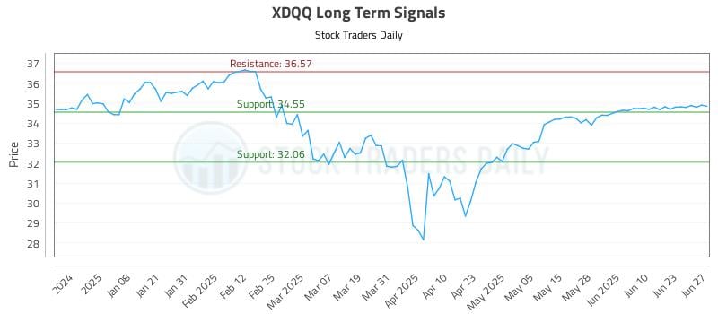 XDQQ Long Term Analysis for June 29 2025 XDQQ Long Term Analysis for June 29 2025