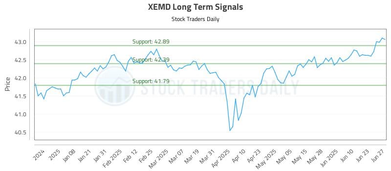 XEMD Long Term Analysis for June 29 2025 XEMD Long Term Analysis for June 29 2025