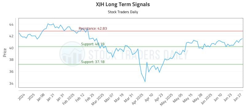 XJH Long Term Analysis for June 29 2025 XJH Long Term Analysis for June 29 2025