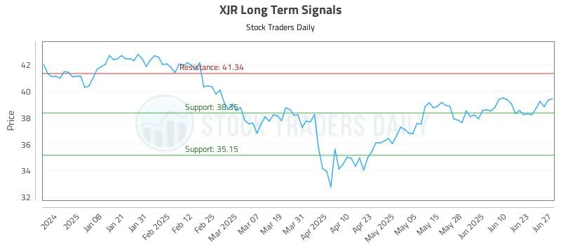 XJR Long Term Analysis for June 29 2025 XJR Long Term Analysis for June 29 2025