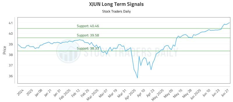XJUN Long Term Analysis for June 29 2025