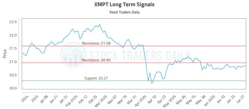 XMPT Long Term Analysis for June 29 2025