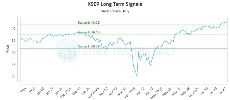 XSEP Long Term Analysis for June 29 2025 XSEP Long Term Analysis for June 29 2025