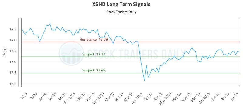 XSHD Long Term Analysis for June 29 2025 XSHD Long Term Analysis for June 29 2025