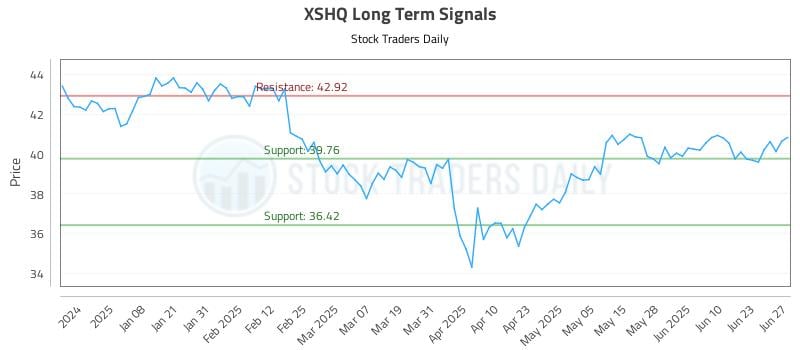 XSHQ Long Term Analysis for June 29 2025