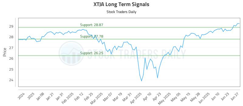 XTJA Long Term Analysis for June 29 2025