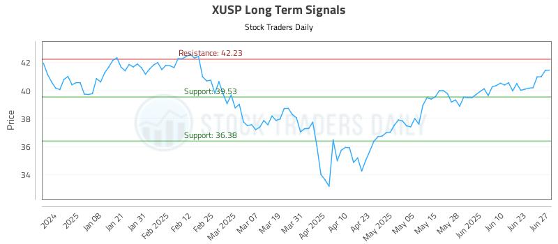 XUSP Long Term Analysis for June 29 2025