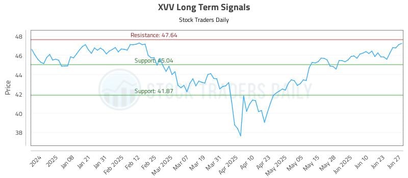 XVV Long Term Analysis for June 29 2025