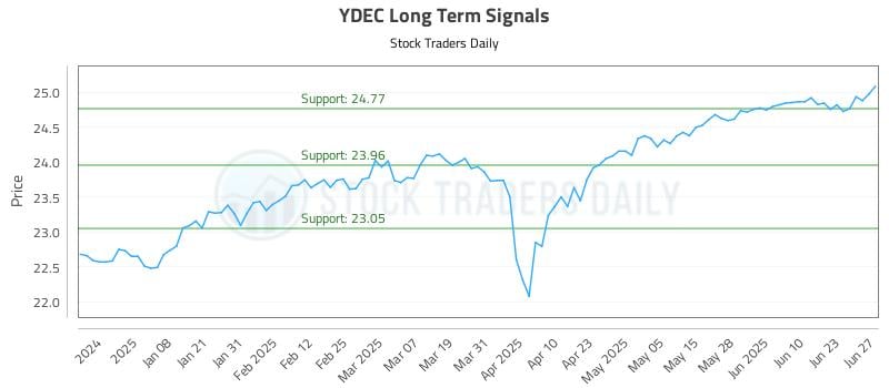 YDEC Long Term Analysis for June 29 2025 YDEC Long Term Analysis for June 29 2025