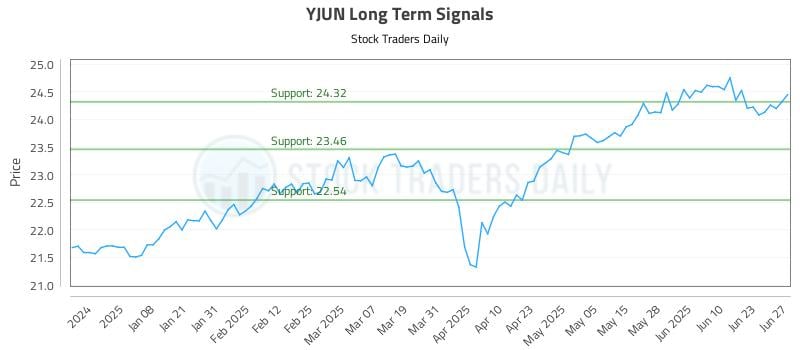 YJUN Long Term Analysis for June 29 2025 YJUN Long Term Analysis for June 29 2025