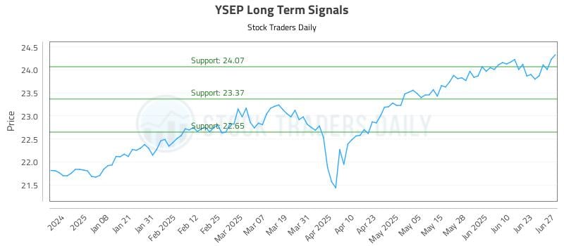 YSEP Long Term Analysis for June 29 2025 YSEP Long Term Analysis for June 29 2025