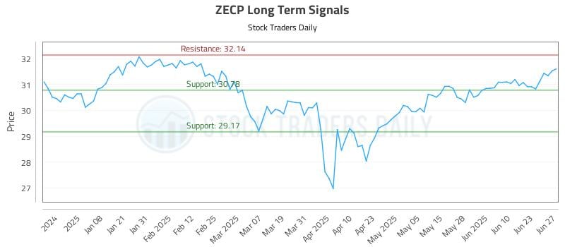 ZECP Long Term Analysis for June 29 2025 ZECP Long Term Analysis for June 29 2025