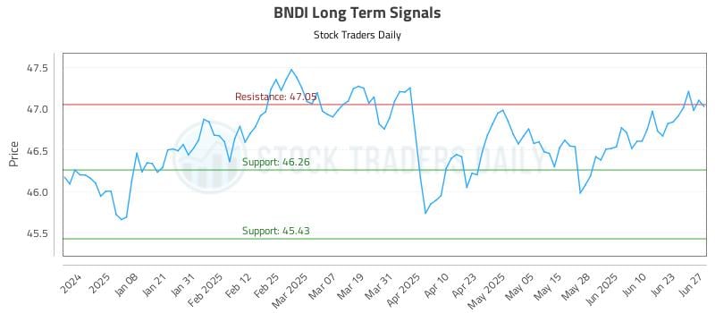 BNDI Long Term Analysis for June 29 2025 BNDI Long Term Analysis for June 29 2025