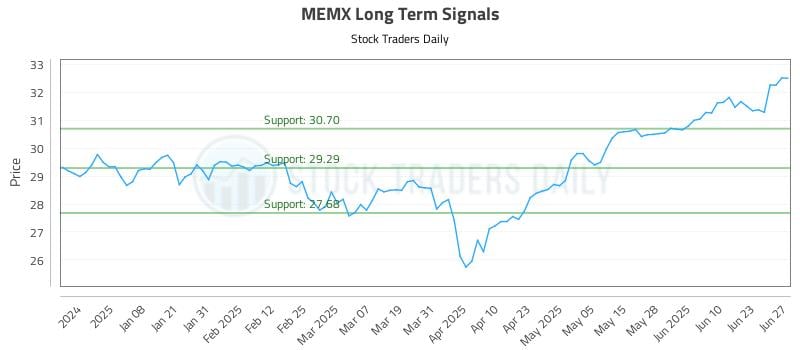MEMX Long Term Analysis for June 29 2025 MEMX Long Term Analysis for June 29 2025