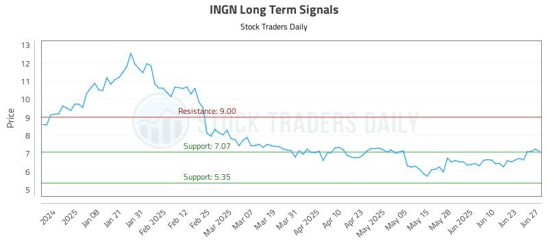 INGN Long Term Analysis for June 29 2025 INGN Long Term Analysis for June 29 2025